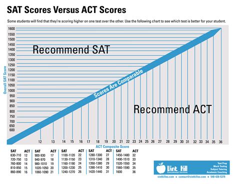 Importance of ACT Score