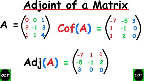 Importance of Adjugate Matrix