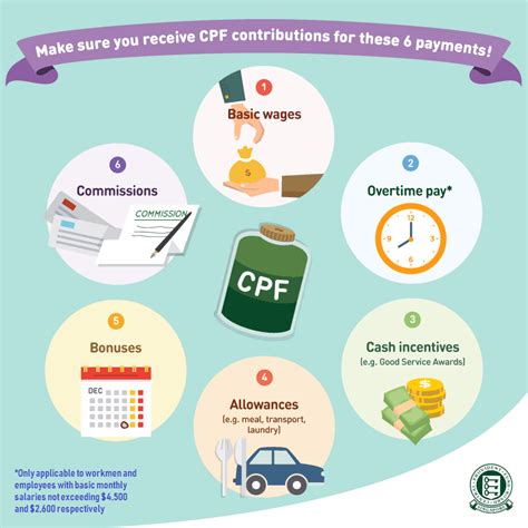 Importance of CPF Contributions