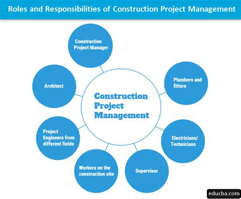 Importance of Construction Project Management