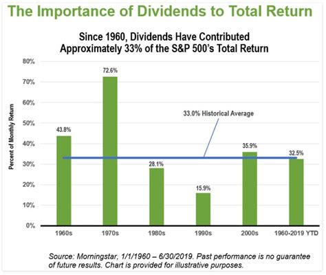 Importance of Dividend History