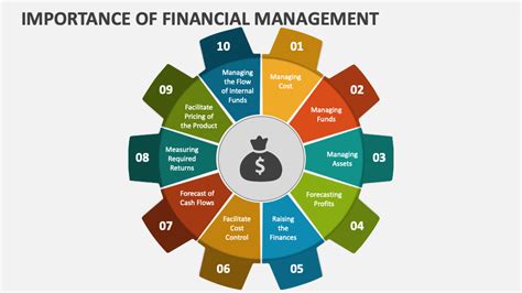 Importance of Financial Management