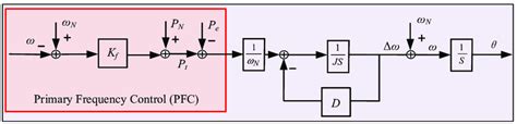 Importance of Frequency Control