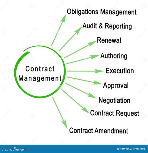 Importance of Manager Contract Management