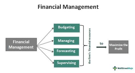 Importance of Managing Financial Resources