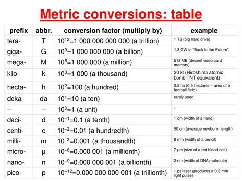 Importance of Metric Conversion