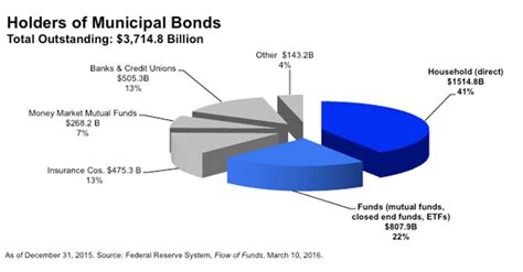 Importance of Municipal Funds