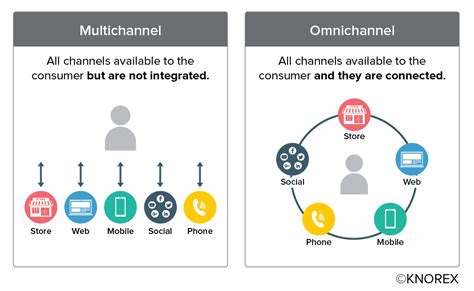 Importance of Omni Price