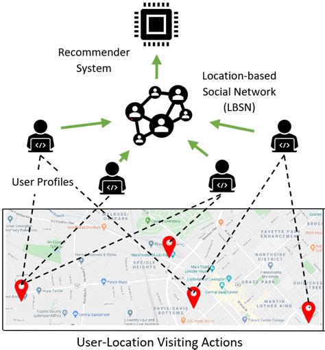 Importance of POI Systems