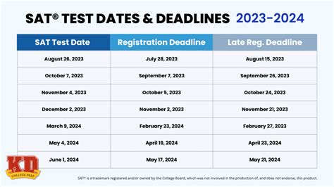 Importance of SAT Test Dates