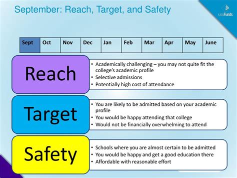 Importance of Safety Reach Targets