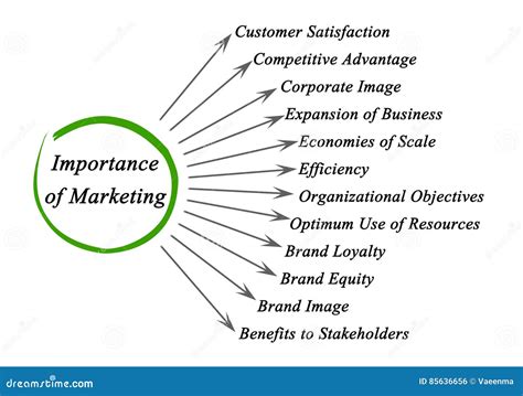 Importance of Strategic Marketing