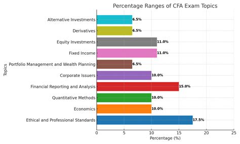 Importance of the CFA Level 1 Exam