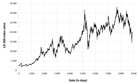 Importance of the CSI 300 Index