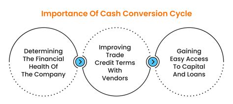 Importance of the Conversion