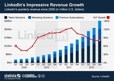 Impressive Revenue Growth: