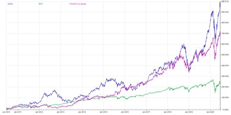 Impressive Stock Performance