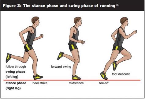 Improper running form: