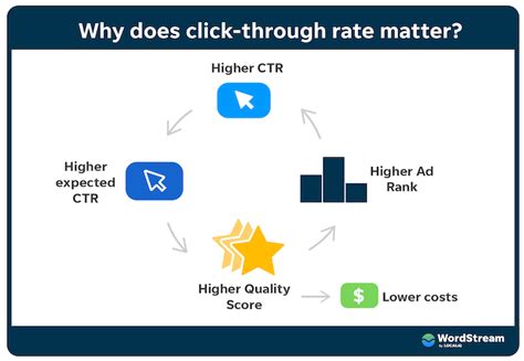 Improved Click-Through Rates: