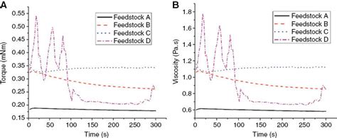 Improved Feed Homogeneity: