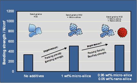 Improved Flowability: