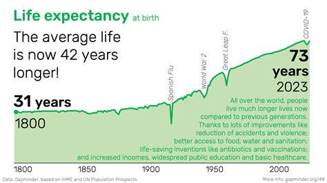 Improved Life Expectancy: