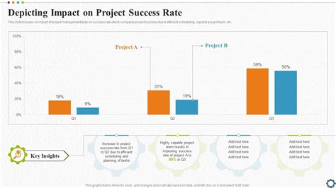 Improved Project Success Rates: