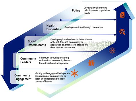 Improved Social Outcomes