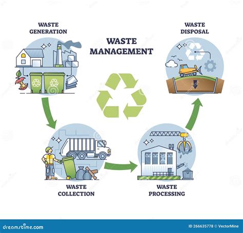 Improved Waste Management: