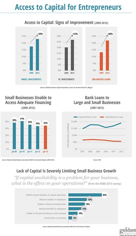 Improved access to capital: