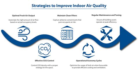 Improved air quality: