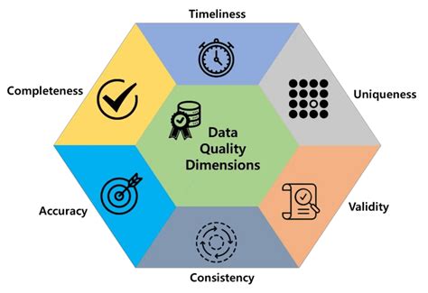 Improved data quality and consistency: