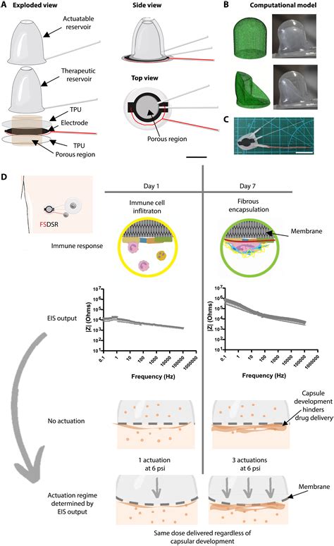 Improved drug delivery: