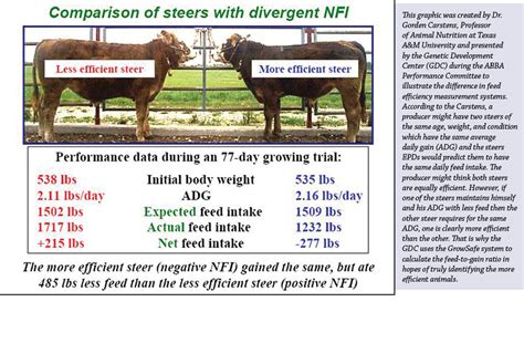 Improved feed efficiency: