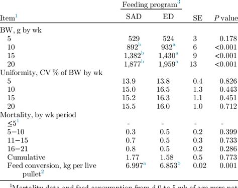 Improved feed uniformity: