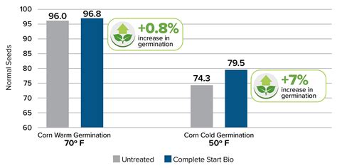 Improved germination rates: