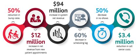 Improved patient access: