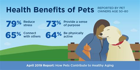 Improved pet health and well-being: