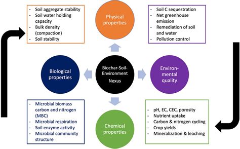 Improved physical properties: