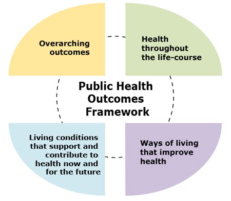 Improved public health: