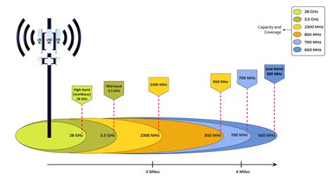 Improved signal coverage: