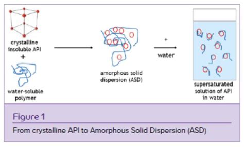 Improved solubility: