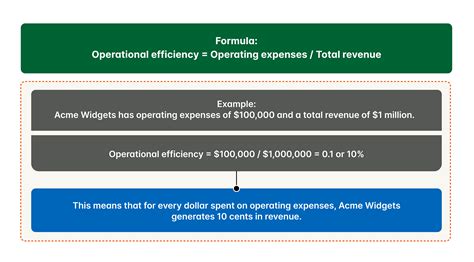 Improves operational efficiency by 17.51%: