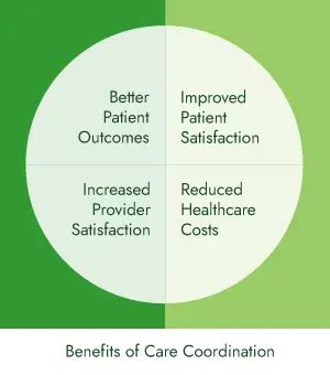 Improving Care Coordination: