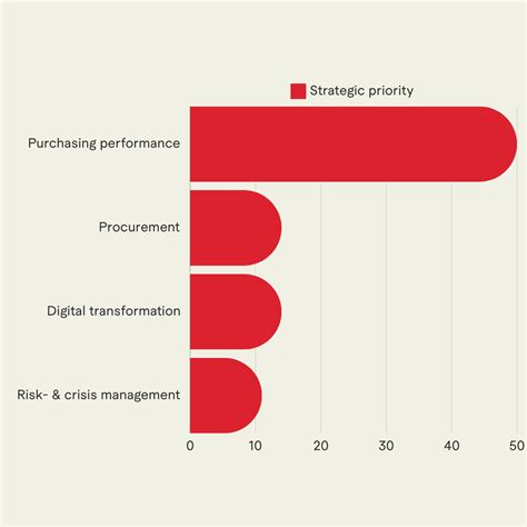 Improving Purchasing Performance Reader