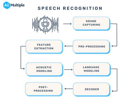 Improving speech recognition.