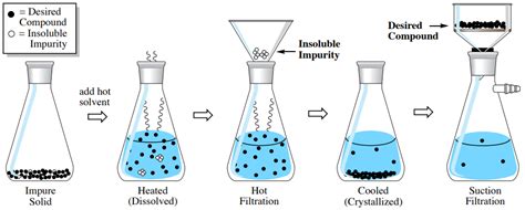 Impurity Removal: