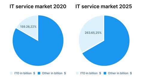 In 2025, the global IT outsourcing market is expected to be worth over $600 billion.