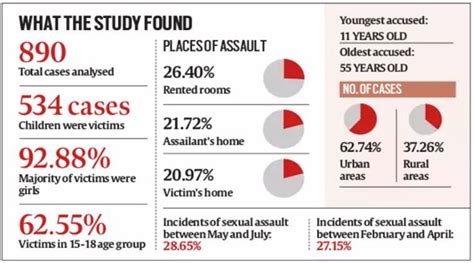 In 80% of these cases, the victim was a female student between the ages of 18 and 25.