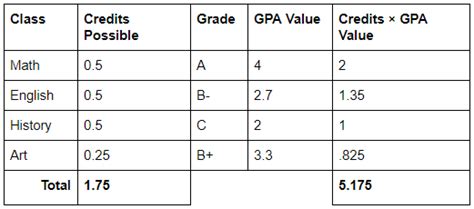 In most cases, summer class GPAs are calculated in the same way as regular semester GPAs.